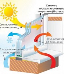 Энергосберегающие окна: комфортная температура при минимальных затратах на отопление